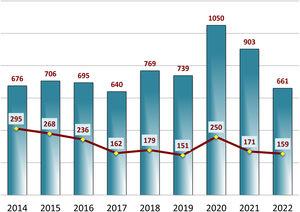 Evolución anual del total de manuscritos recibidos y aceptados durante los años 2014 a 2022.