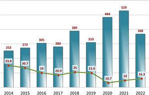 Evolución anual del total de manuscritos originales recibidos y tasa de aceptación durante los años 2014 a 2022.