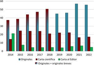 Evolución anual del porcentaje de originales y cartas científicas y al editor recibidos durante los años 2014 a 2022.