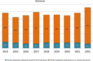 Media del tiempo de gestión de manuscritos desde su aceptación hasta su publicación (años 2014-2022).