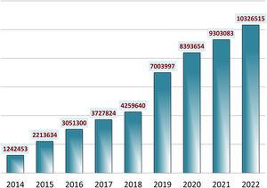 Visibilidad de Anales de Pediatría: número total de visitas (años 2014-2021).