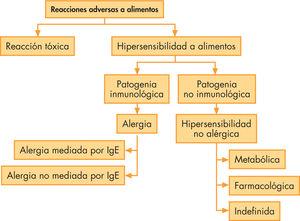 Algoritmo diagnóstico en alergia a alimentos10. Ig: inmunoglobulina.