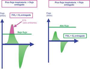 Mecanismo por el que el alto flujo obtiene mejores concentraciones de oxígeno en relación con los sistemas de bajo flujo. Figura de la izquierda con bajo flujo: el paciente obtiene aire ambiente para conseguir su pico flujo, la FiO2 obtenida es el resultado de la mezcla de aire con el oxígeno administrado. Figura de la derecha: el paciente recibe todo el aire del alto flujo, la FiO2 obtenida es igual a la entregada por el sistema de oxigenoterapia de alto flujo.