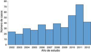 Distribución de casos por año. Fuente: Morbilidad hospitalaria registrada. Archivo digital clínico-radiológico L.I.C.O.T.-U.L.A.
