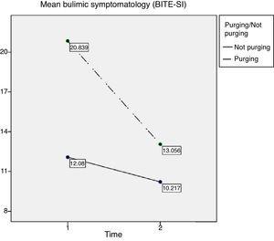 Bulimic symptomatology (BITE-SI) over time in groups with and without purging behavior.