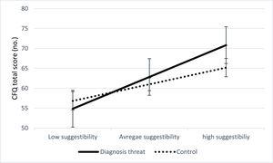 Suggestibility differences in CFQ total score for diagnosis threat condition (n = 155) and control condition (n = 144) Note. CFQ = Cognitive failures questionnaire. Bars represent standard error of the mean.