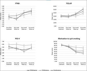 Line graphs showing FTND, PSS-4, TCQ-SF and Motivation to quit smoking scores over time. Data are presented as mean ± SEM.