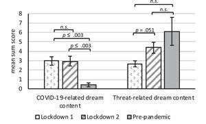 Mean sum scores of COVID-19-related dream content and threat-related dream content, separately for the two lockdown groups and the pre-pandemic sample. Error bars indicate standard errors; Bonferroni-corrected p-values are reported.