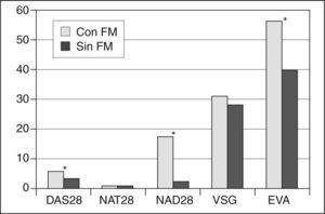 Representación gráfica de los resultados en el DAS28 y las variables que intervienen en su cálculo. *p < 0,05. EVA: escala visual analógica de la valoración general de la enfermedad por la paciente; FM: fibromialgia; NAT28: recuento de 28 articulaciones tumefactas; NAD28: recuento de 28 articulaciones dolorosas; VSG: velocidad de sedimentación globular.