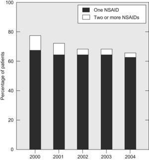 Proportion of patients on NSAID throughout the follow-up.