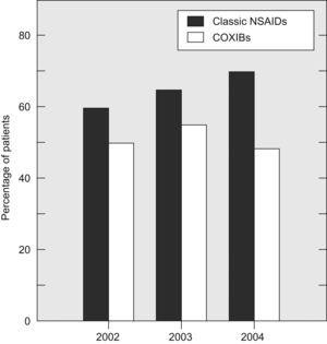 Co-prescription of NSAID and COXIB with antiulcer medication. The last three years of the study are presented as there are more reliable data on antiulcer medication and higher numbers of patients treated with COXIB.