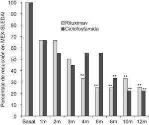 Porcentaje de reducción en el MEX-SLEDAI en los grupos de estudio.