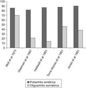Proporción de pacientes en oligoartritis asimétrica y poliartritis simétrica en diferentes series de pacientes con artritis psoriásica.