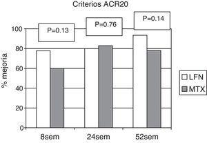 Porcentaje de pacientes respondedores a criterios ACR 20, a las 24 y 52 semanas. No hubo diferencias estadísticamente significativas entre ambos grupos.