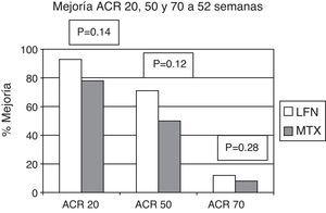 Porcentaje de pacientes quienes alcanzaron mejoría ACR. No existió diferencia estadísticamente significativa al comparar los 2 grupos.