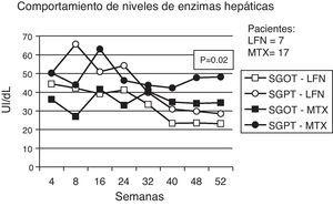 Se muestra en el gráfico el comportamiento del promedio de los niveles séricos de las enzimas hepáticas para cada grupo, mostrando que a través del tiempo, en el grupo de LFN existe una tendencia a mantenerse en niveles óptimos.