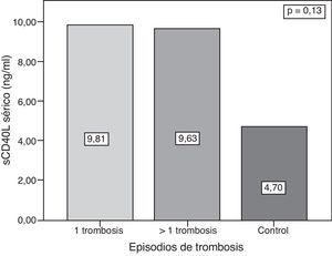 Concentraciones séricas de sCD40L plaquetario en pacientes con SAFP de acuerdo con el número de trombosis.