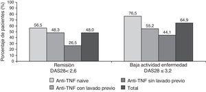 Porcentaje de pacientes en remisión clínica (DAS28 < 2,6) o baja actividad de la enfermedad (DAS28 ≤ 3,2) a los 6 meses del inicio del tratamiento con tocilizumab.