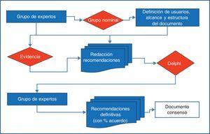 Diagrama de la metodología del consenso.