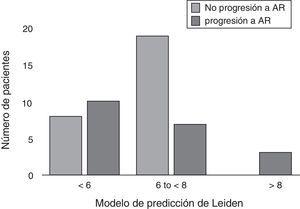 Puntuación del modelo de predicción de Leiden y el riesgo de progresión a artritis reumatoide.