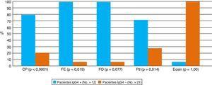 Características histológicas de pacientes con y sin positividad para IgG4. CP: células plasmáticas; FE: fibrosis estoriforme; FO: flebitis obliterante; Pti: pseudotumor inflamatorio; Eosin: eosinófilos.