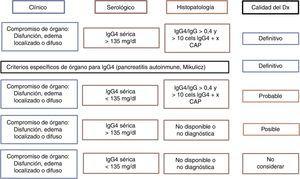 Certeza del diagnóstico de ER-IgG4 según criterios diagnósticos. Fuente: adaptada de Ryu et al.29.