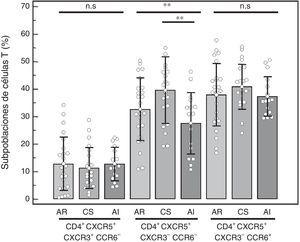 Porcentaje de las distintas subpoblaciones de células T CD4+ CXCR5+ en células mononucleares de sangre periférica de pacientes con AR, controles saludables (CS) y pacientes con artritis indiferenciada (AI). Prueba de ANOVA de una vía y posprueba de Bonferroni. n.s.: no significativo. **p<0,01.