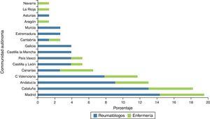 Distribución de informantes de los grupos de discusión por CC.AA. en Reumatología y Enfermería.