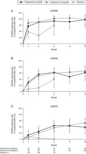 (A) ACR20, (B) ACR50, and (C) ACR70 response rates (95% CI) by treatment sequence in the Mexican Phase 3 study population over time (FAS, no imputation). Data in figure are replicated in tabular form in Supplementary Table 1. Patients remaining in the placebo group at Month 6 were those with at least 20% improvement in both tender/painful and swollen joint counts at Month 3 in ORAL Scan, ORAL Sync and ORAL Standard; non-responders in the placebo group of these three studies and all placebo patients in ORAL Solo were advanced to tofacitinib treatment at Month 3 in a blinded fashion. The analysis was conducted on observed data with no imputation. The fact ‘responders’ remained in the placebo group at Month 6 with observed data being used in the analysis may contribute to the relatively high response rates for ACR20 and ACR50 in the placebo group at Month 6. ACR, American College of Rheumatology; BID, twice daily; CI, confidence interval; FAS, full analysis set; N, number of evaluable patients at time point of interest.