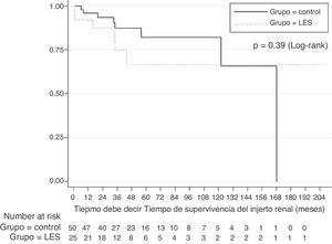 Gráfico de supervivencia de Kaplan-Meier comparando la supervivencia del injerto renal en sujetos con LES (n = 25) con otras causas de trasplante renal (n=50).