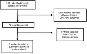 We found 6 trials suitable for systematic review and meta-analysis.