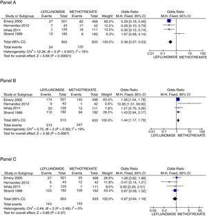 Principal safety outcomes evaluated. Panel A shows the forest plot assessing the odds for raising in AST/ALT liver enzymes comparing patients with leflunomide or methotrexate, Panel B the odds for appearance of new gastrointestinal symptoms, and Panel C the probability to present a non-severe infection.