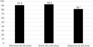 Inicio de terapia con MTX según la edad de los pacientes: porcentaje de pacientes con AR que empiezan terapia con MTX en 3 tramos etarios. * p < 0,001, MTX en mayores de 65 años con respecto a los menores de 65 años.