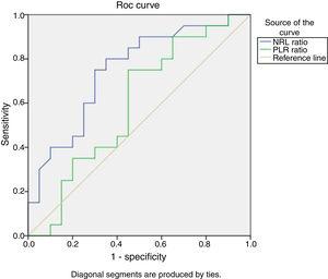 Receiver Operating Characteristic curve (ROC) analysis of NLR and PLR to predict lupus nephritis. The ROC/AUC analysis showed a sensitivity of 90%, and a specificity of 50% when a cutoff value of 2.2 was used for NLR {AUC=0.747, 95% CI, 0.594–.901, P=.007}. However, the AUCs for PLR is less than 0.7.