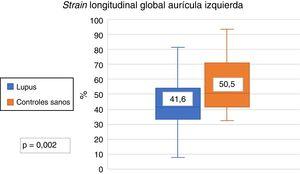 Strain longitudinal global de la aurícula izquierda en pacientes con lupus eritematoso sistémico y controles sanos.