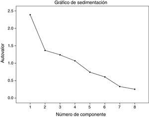 Gráfico de sedimentación del indice de gravedad de Cushing. Se observan 4 componentes con autovalores mayores de 1.