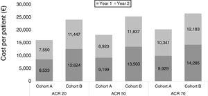 Cost per patient in each cohort according to clinical response (ACR) extracted from Nash P. et al.10