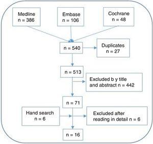 Studies flow-chart.