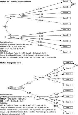 Representación (path diagram) de los 2 modelos que mejor describen la estructura interna de la versión en español del HAQ-II.