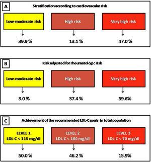 Cardiovascular risk stratification and achievement lipid goals in total population according to ESC guidelines. A: Considering cardiovascular risk. B: Risk adjusted for rheumatological risk. C: Achievement of LDL-C goals.
