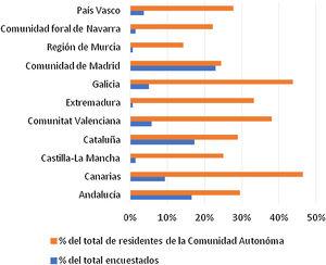 Relación de respuestas respecto al total de residentes de cada comunidad autónoma y del total de encuestados.