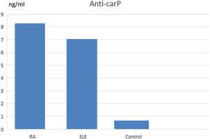 Anti-carP antibodies among RA group, SLE group and control.