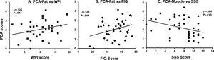 Correlation analyses between PCA-Fat and WPI scores, FIQ scores, and PCA-Muscle and SSS scores. (A) Preliminary analysis showed the relationship to be linear with both variables normally distributed, as assessed by Shapiro–Wilk's test (P>.05). Bivariate Pearson's correlation established a statistically significant, moderate positive correlation between the scores tested, r=.326, P<.05. (B) The relationship was linear with both variables normally distributed, as assessed by Shapiro–Wilk's test (P>.05). There was a statistically significant, moderate positive correlation between the scores tested, r=.325, P<.05. (C) A Spearman's rank-order correlation was run to assess the relationship between PCA-Muscle and SSS scores. Preliminary analysis showed he relationship to be monotonic, as assessed by visual inspection of a scatterplot. There was a statistically significant, moderate negative correlation between those two variables, rs=−.384, P<.05.