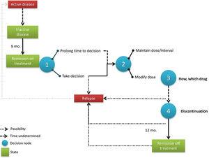 Process map of treatment and dose adjustment in JIA.