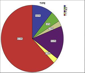 Distribution of angiographic types of Takayasu arteritis patients.
