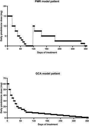 Representation of two standard patterns of glucocorticoid tapering commonly used for the treatment of patients with polymyalgia rheumatica (PMR) and giant cell arteritis (GCA) which are used in the simulation exercise.