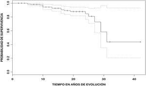 Curva de Kaplan-Meier del tiempo de sobrevivencia (línea continua) en relación con el tiempo de evolución, con intervalo de confianza de 95% (líneas punteadas) de los 200 pacientes con LES.