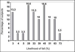 Quantity (in percentage) of subjects and their respective rate of likelihood of fall (PQ) in the 1st assessment