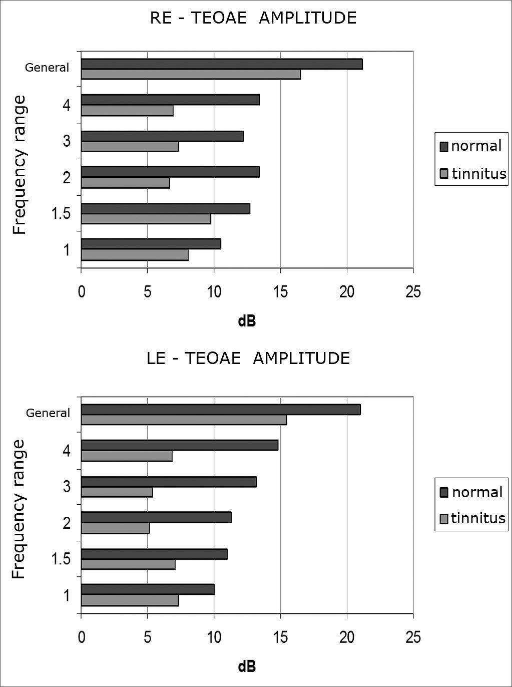Tinnitus and normal hearing: a study on the transient otoacoustic