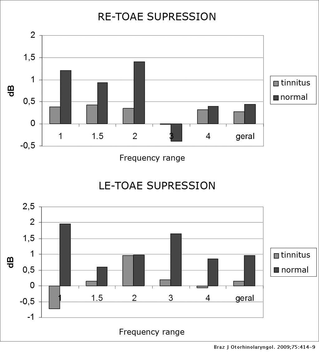Tinnitus and normal hearing: a study on the transient otoacoustic emissions  suppression